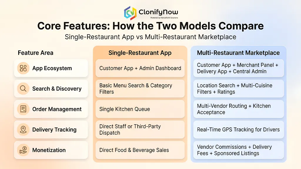 Food Ordering App Clone: Single Restaurant vs Multi-Restaurant Marketplace