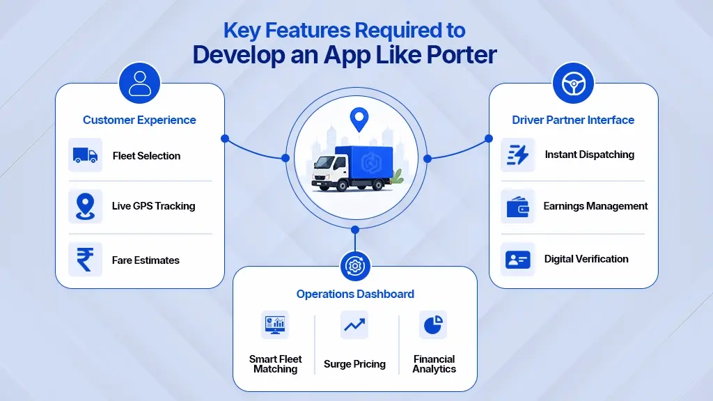 Apps Like Porter: Key Trends Driving Growth in the Logistics Industry