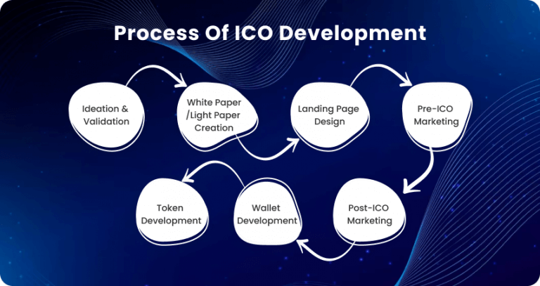 How Can an ICO Development Firm Assist You In Effectively Launching An ICO In 2023?
